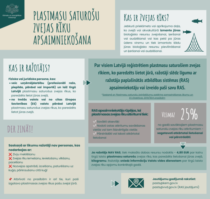 Infografika par plastmasu saturošu zvejas rīku apsaimniekošanu